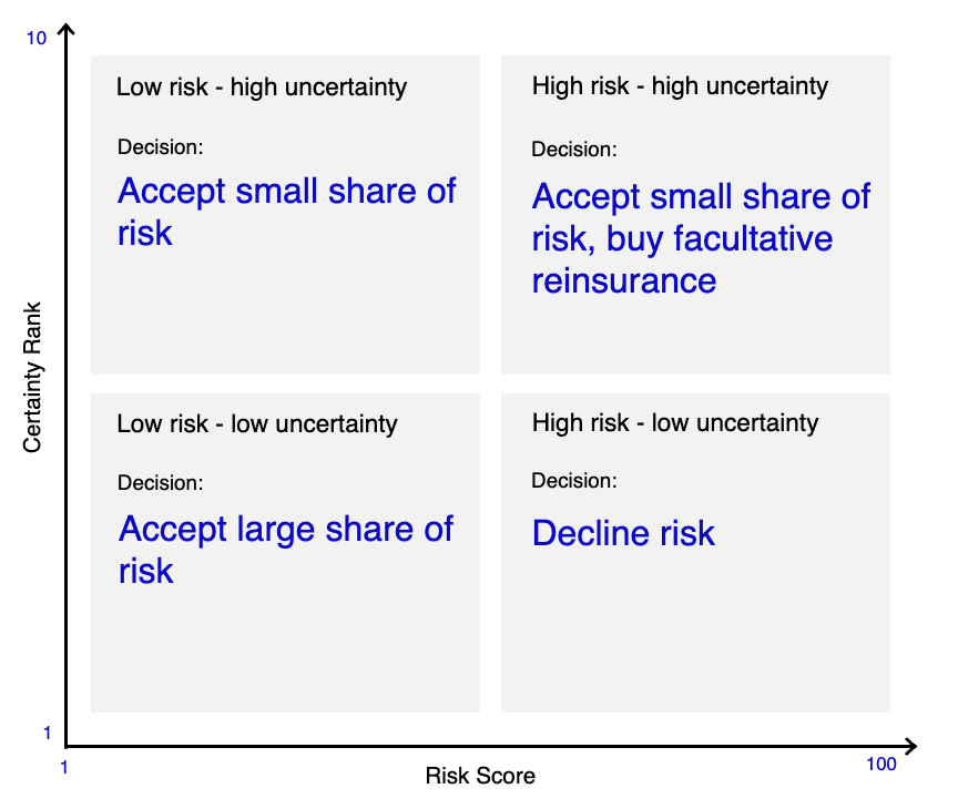 Fathom Metadata: Certainty Ranks and Risk Scores, understanding uncertainty diagram