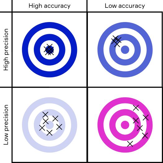 Precision vs accuracy diagram example dartboard
