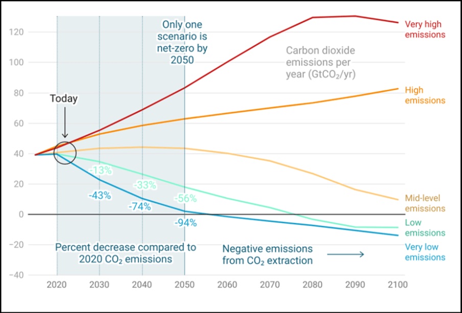 IPCC future emissions scenarios