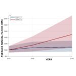 Global Flood Map research paper graph - Average annual flood over time diagram